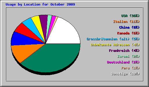 Usage by Location for October 2009