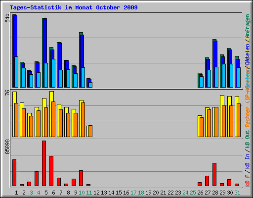 Tages-Statistik im Monat October 2009