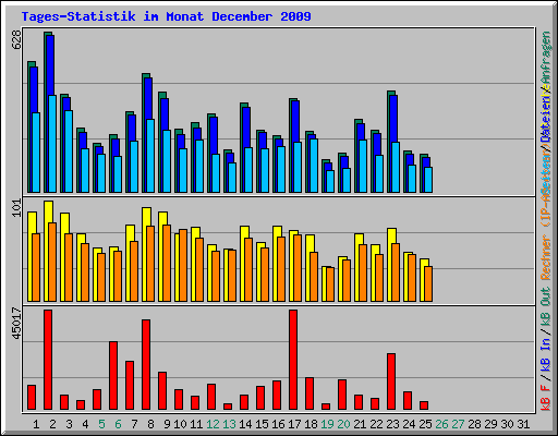Tages-Statistik im Monat December 2009