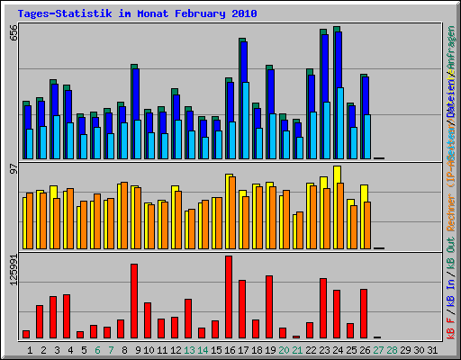 Tages-Statistik im Monat February 2010