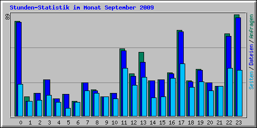 Stunden-Statistik im Monat September 2009