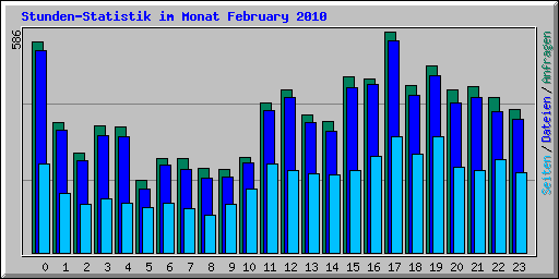 Stunden-Statistik im Monat February 2010